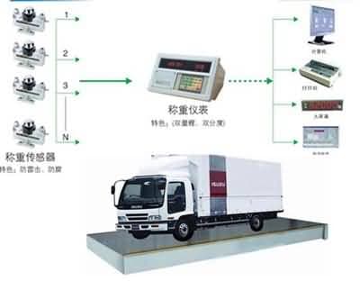 SCS汽车衡